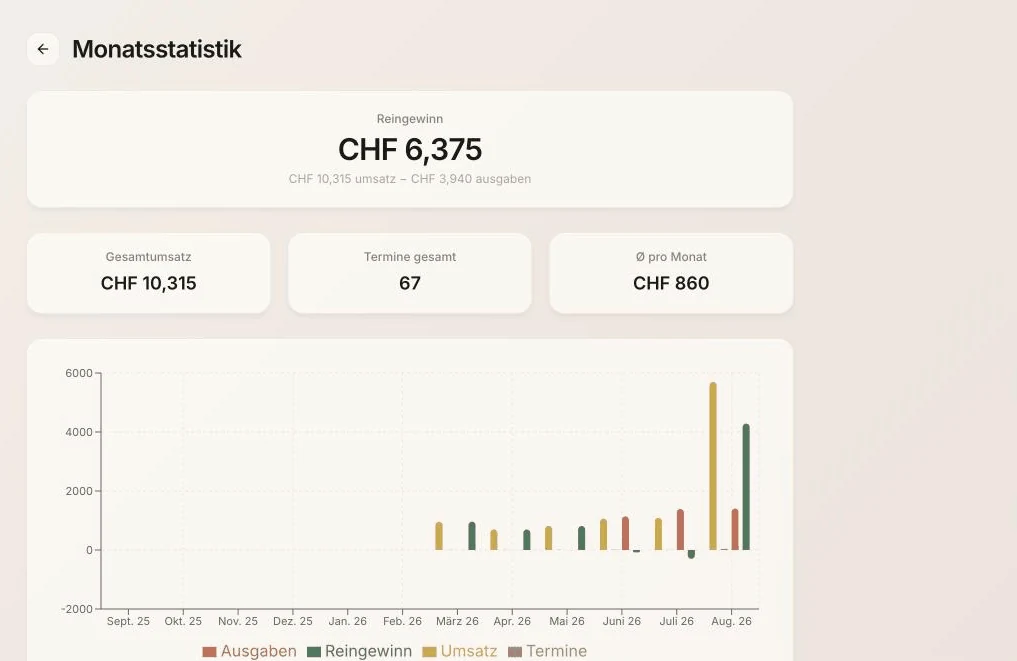 BeautyBook Monatsstatistik mit Reingewinn